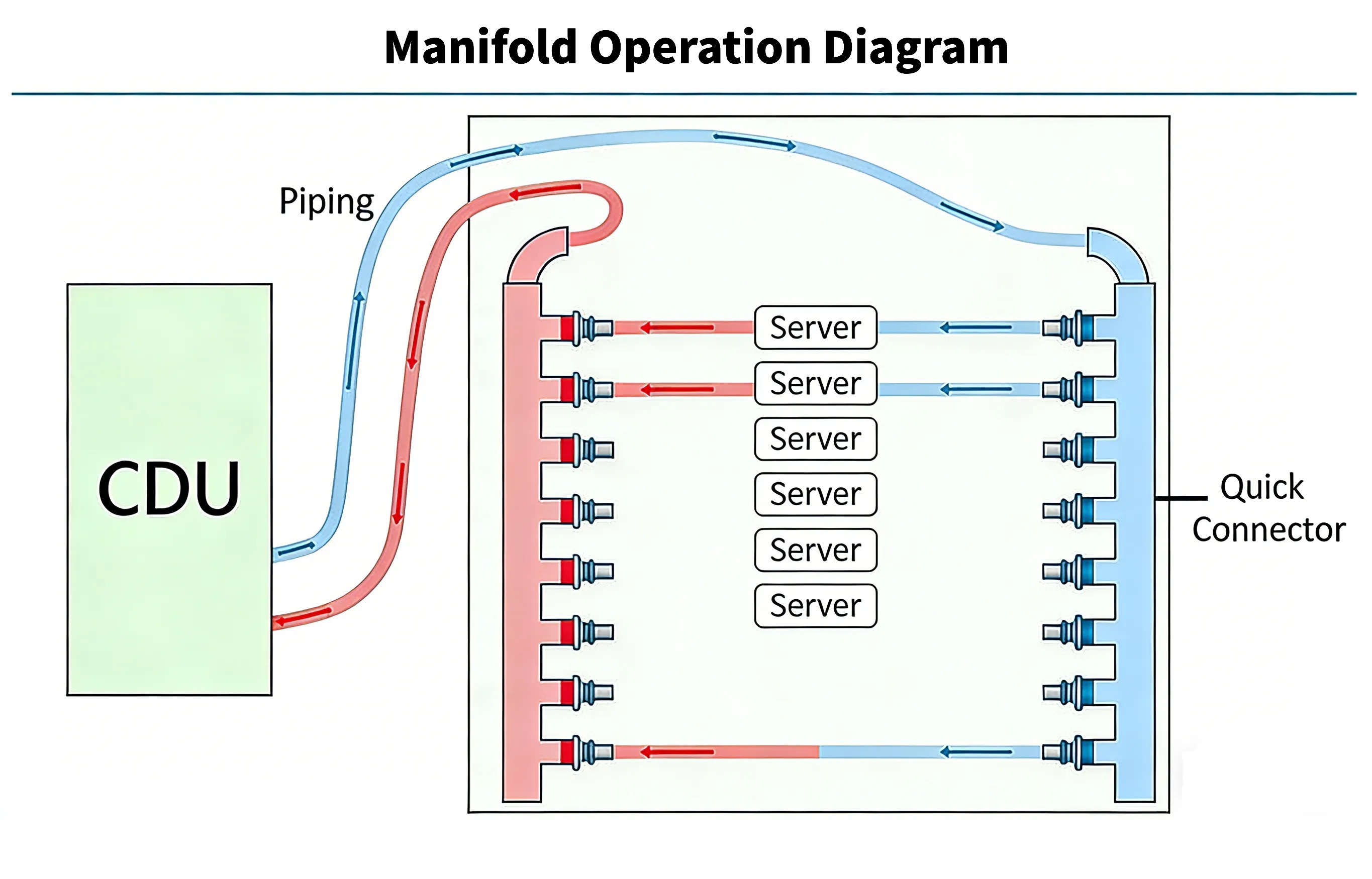 Manifold Operation Diagram 2
