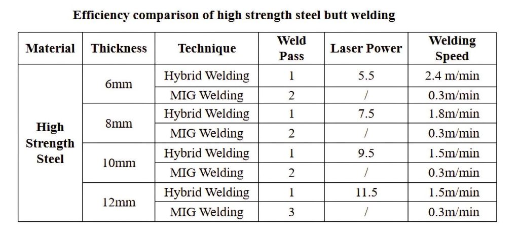 strength steel butt welding