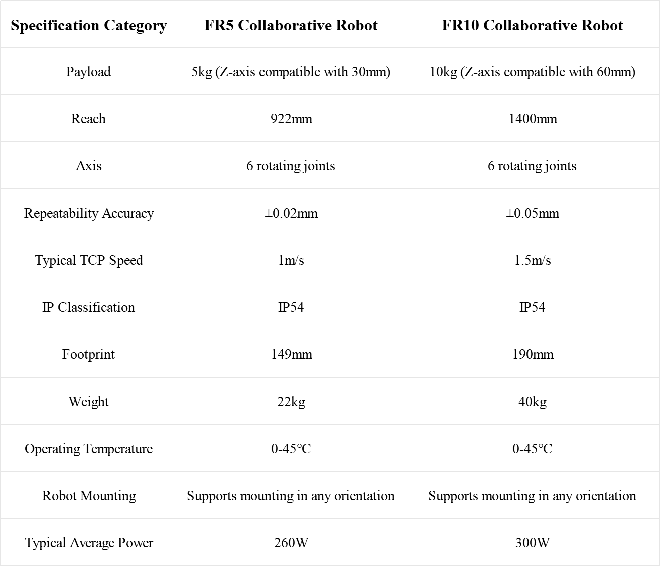 Cobot System Specification