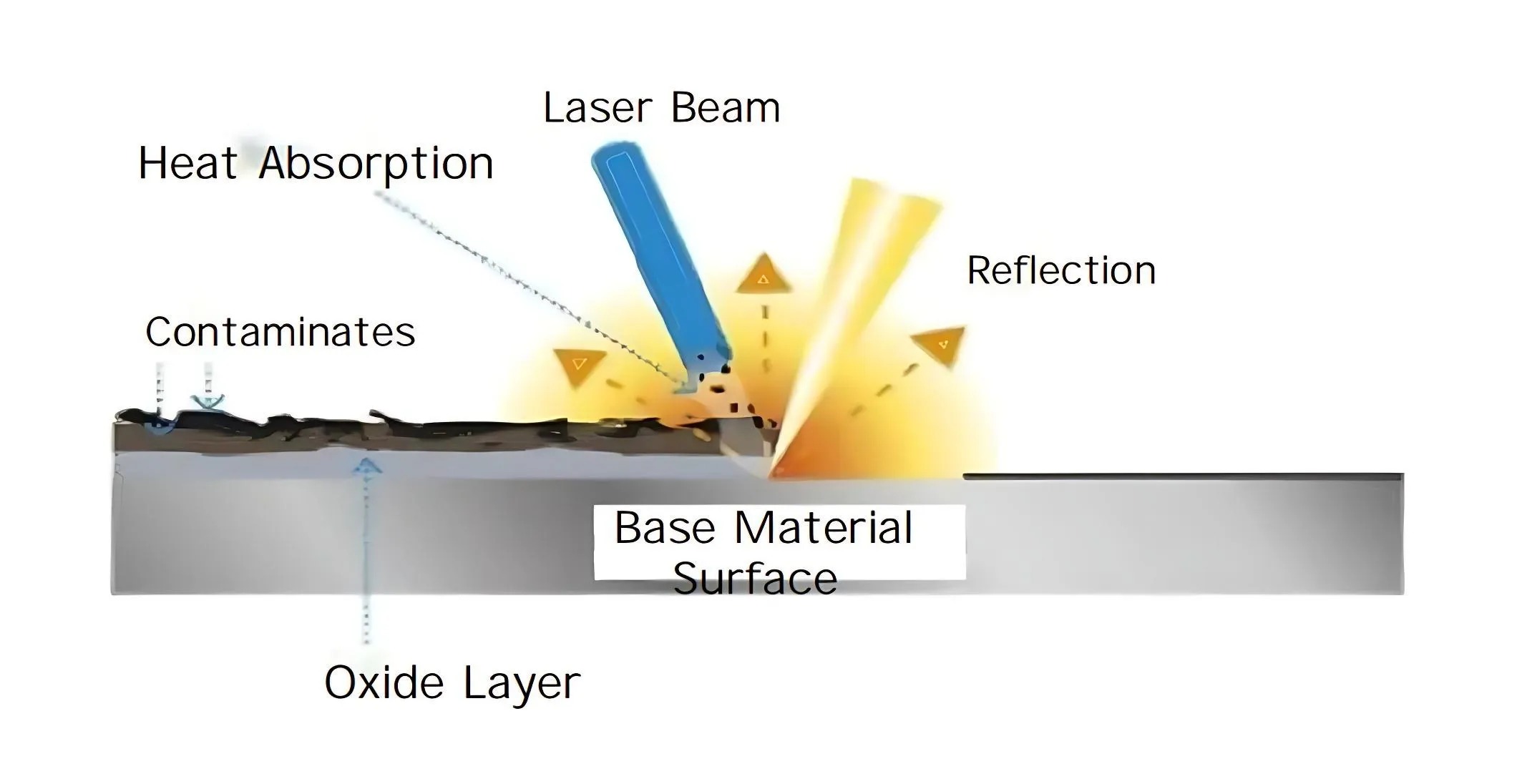 Laser Clean Work Principal