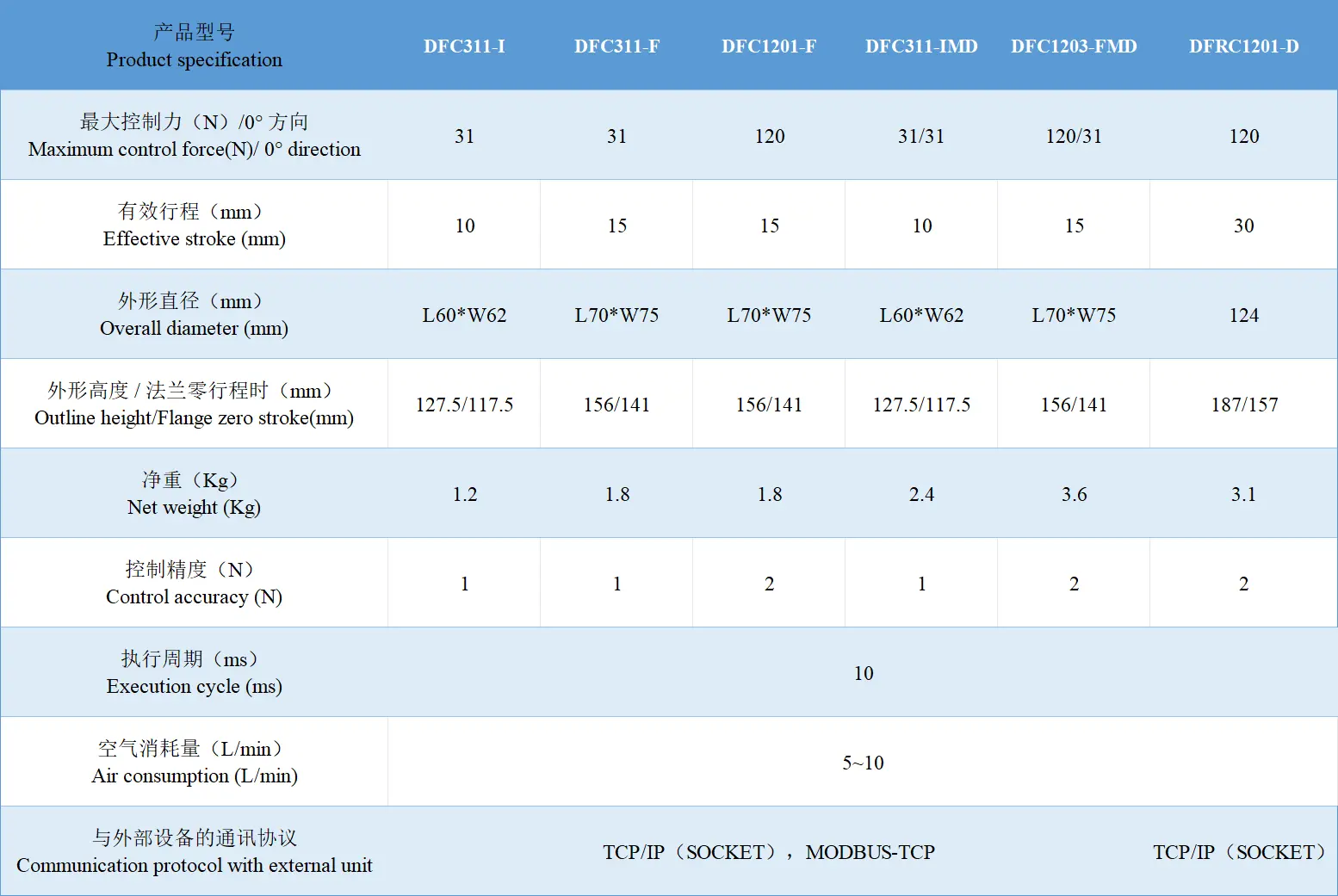 DFC Intelligent Flexible Force Control datasheet